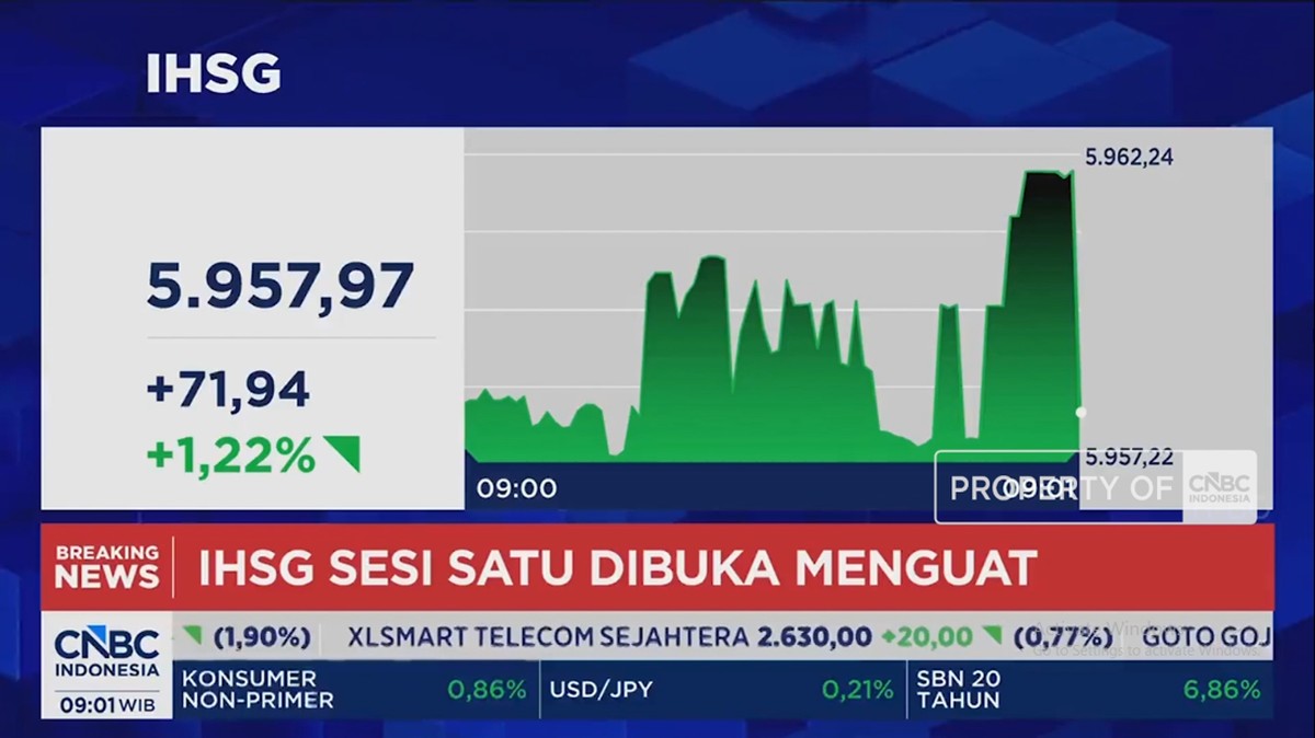 Ilustrasi: Indeks Saham dan Nilai Tukar Rupiah Kompak Menguat di Pembukaan Perdagangan Akhir Pekan